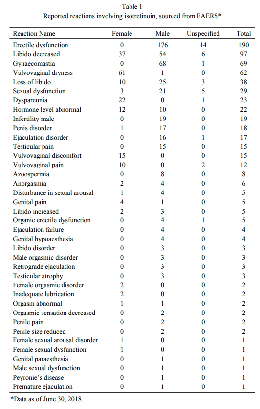 Table 1: Reported reactions involving isotretinoin, sourced from FAERS